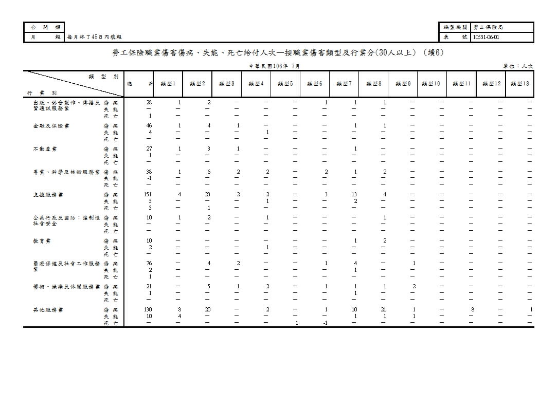 勞工保險職業傷害傷病、失能、死亡給付人次—按職業傷害類型及行業分第7頁圖表
